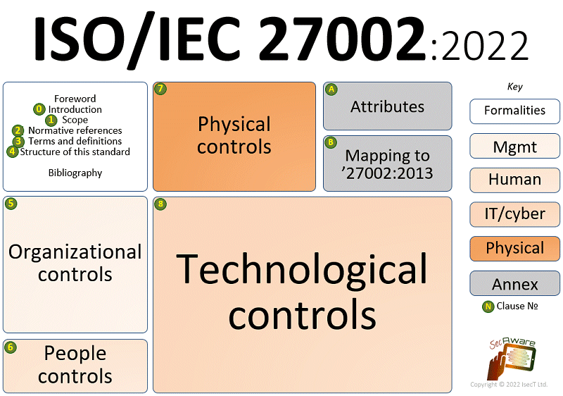 ISO IEC 27002 2022 structure