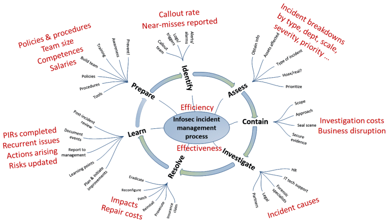 Incident mgmt process metrics