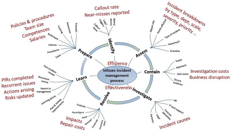 Incident management process with metrics in red Incident management process with metrics in red