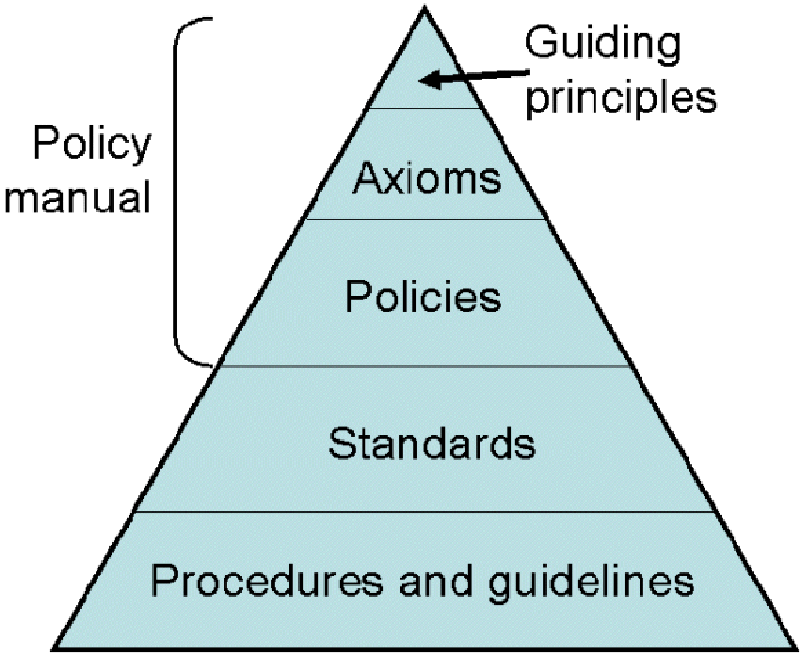 Policy pyramid SecAware 800